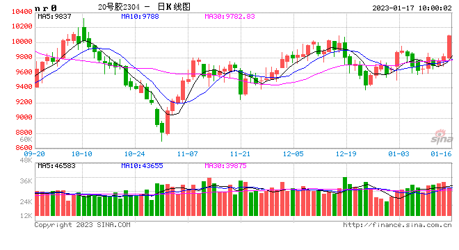 期市开盘：20号胶（NR）、橡胶涨近2%，铁矿石跌超2%