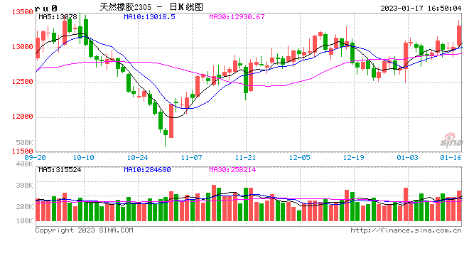 光大期货0117热点追踪：橡胶盘中大幅走高