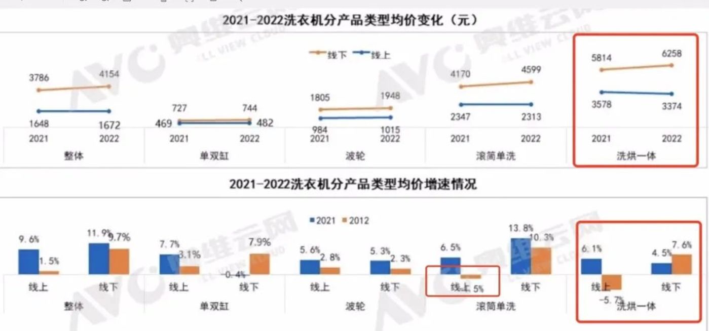 網上投注：洗烘一躰機，能拯救“瘋狂不起來的石頭”嗎？