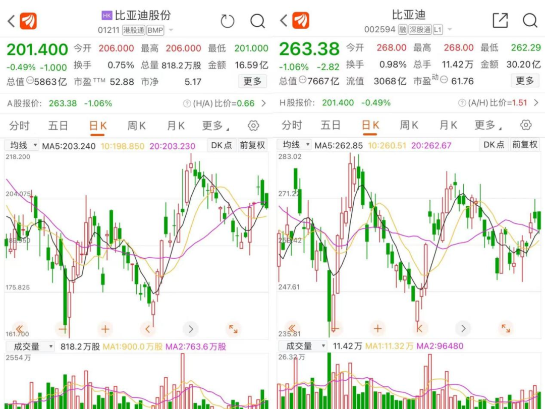 巴菲特又出手！再次抛售比亚迪，已套现153亿港元！